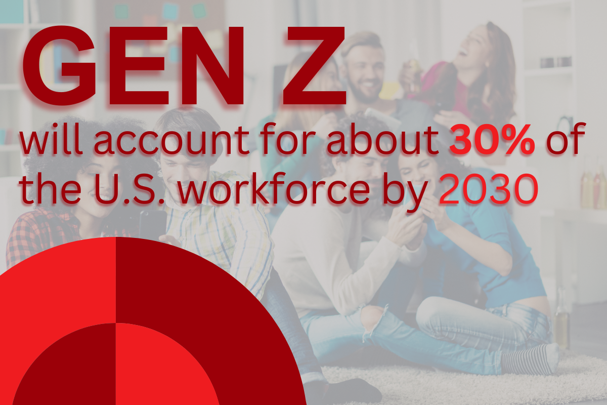 Gen Z will account for about 30% of the U.S. workforce by 2030.