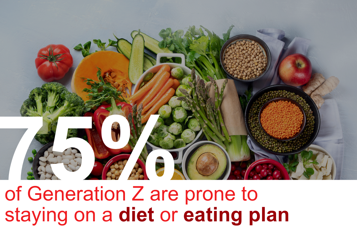 75% of Generation Z are prone to staying on a diet or eating plan.